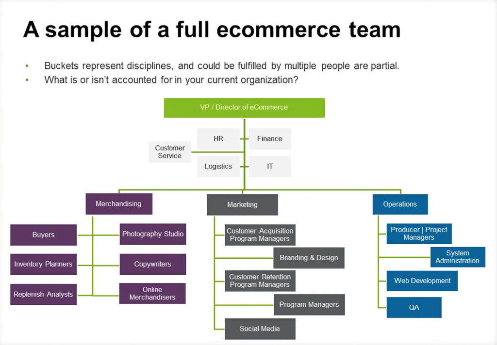 ecommerce-organizational-structure-a-definitive-guide