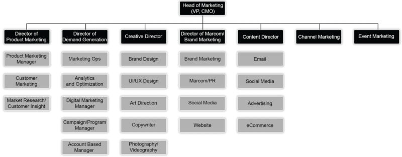 Ecommerce Organizational Structure: A Definitive Guide